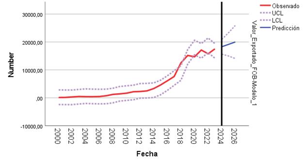 Descripción: Gráfico, Gráfico de líneas

Descripción generada automáticamente